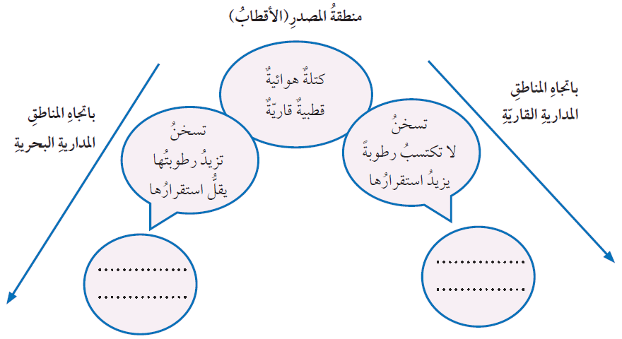 حركة الكتل الهوائية القطبية القارية باتجاه المناطق المدارية القارية والبحرية